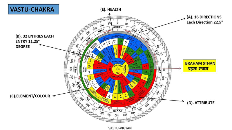 Maha Vastu Shakti Chakra Remedy for Vedic Harmony | Brahmatells - BrahmatellsStore